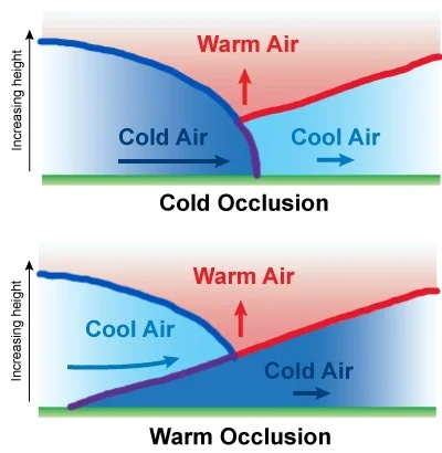 Schematické zobrazenie oboch typov oklúzneho frontu - na hornom obrázku oklúzny front studeného druhu a na dolnom obrázku oklúzny front teplého druhu